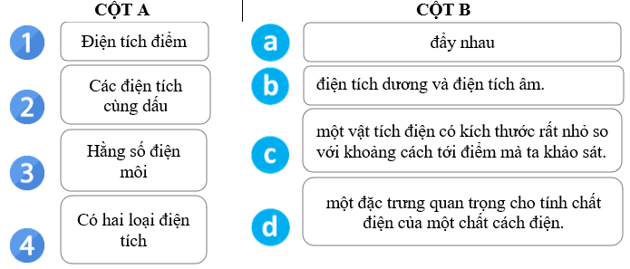 Lực tương tác giữa hai điện tích lớp 11