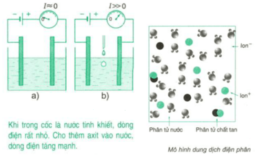 Lý thuyết Dòng điện trong chất điện phân | Chuyên đề: Lý thuyết - Bài tập Vật Lý 11 có đáp án