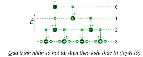 Lý thuyết Dòng điện trong chất khí | Chuyên đề: Lý thuyết - Bài tập Vật Lý 11 có đáp án