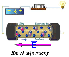 Lý thuyết Dòng điện trong kim loại | Chuyên đề: Lý thuyết - Bài tập Vật Lý 11 có đáp án