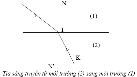 Lý thuyết Khúc xạ ánh sáng | Chuyên đề: Lý thuyết - Bài tập Vật Lý 11 có đáp án