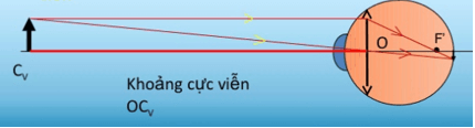 Lý thuyết Mắt | Chuyên đề: Lý thuyết - Bài tập Vật Lý 11 có đáp án