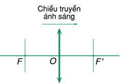 Lý thuyết Thấu kính mỏng | Chuyên đề: Lý thuyết - Bài tập Vật Lý 11 có đáp án