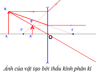 Lý thuyết Thấu kính mỏng | Chuyên đề: Lý thuyết - Bài tập Vật Lý 11 có đáp án