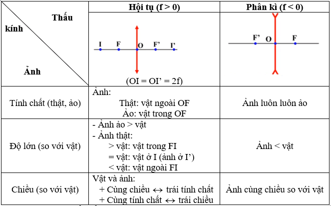 Lý thuyết Thấu kính mỏng | Chuyên đề: Lý thuyết - Bài tập Vật Lý 11 có đáp án