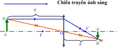 Lý thuyết Thấu kính mỏng | Chuyên đề: Lý thuyết - Bài tập Vật Lý 11 có đáp án