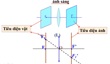 Lý thuyết Thấu kính mỏng | Chuyên đề: Lý thuyết - Bài tập Vật Lý 11 có đáp án