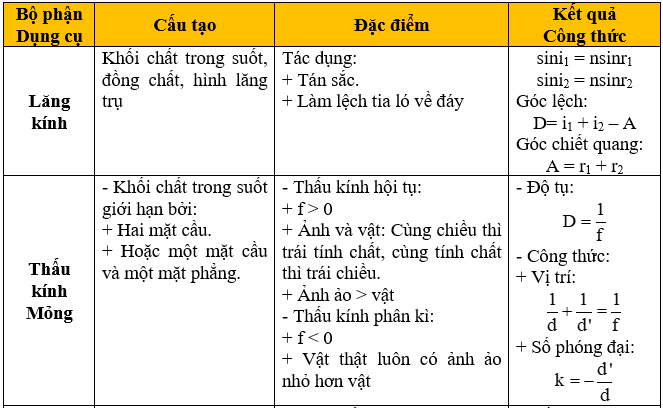 Lý thuyết Tổng hợp chương Mắt. Các dụng cụ quang | Chuyên đề: Lý thuyết - Bài tập Vật Lý 11 có đáp án