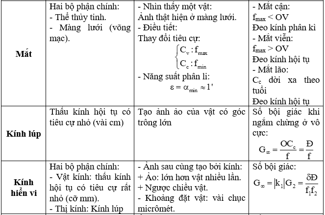 Lý thuyết Tổng hợp chương Mắt. Các dụng cụ quang | Chuyên đề: Lý thuyết - Bài tập Vật Lý 11 có đáp án