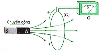 Lý thuyết Từ thông. Cảm ứng điện từ | Chuyên đề: Lý thuyết - Bài tập Vật Lý 11 có đáp án