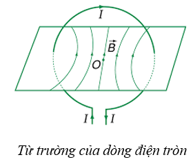 Lý thuyết Từ trường của dòng điện chạy trong các dây dẫn có hình dạng đặc biệt | Chuyên đề: Lý thuyết - Bài tập Vật Lý 11 có đáp án
