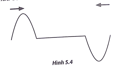 Mô tả sóng lớp 11