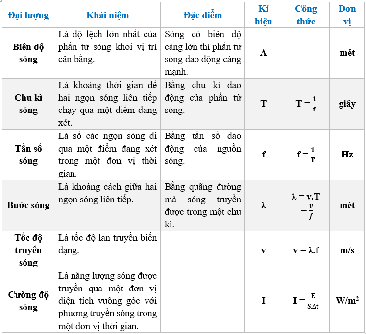 Mô tả sóng lớp 11