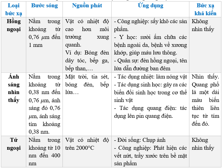 Sóng điện từ lớp 11