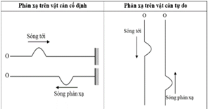 Sóng dừng lớp 11