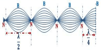 Sóng dừng lớp 11