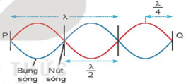 Sóng dừng lớp 11