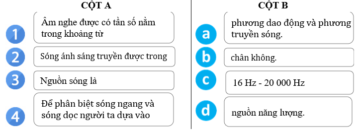 Sóng ngang, sóng dọc, sự truyền năng lượng của sóng cơ lớp 11