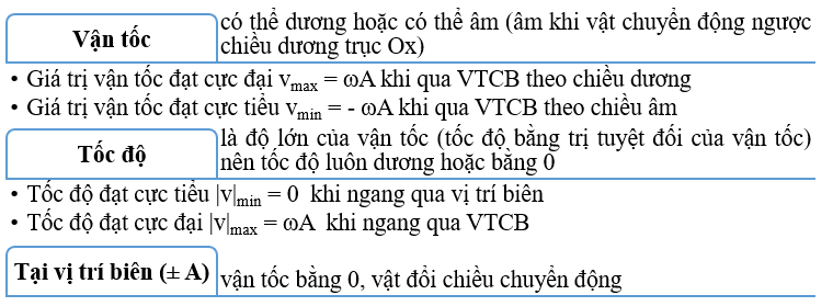 Vận tốc, gia tốc trong dao động điều hòa lớp 11