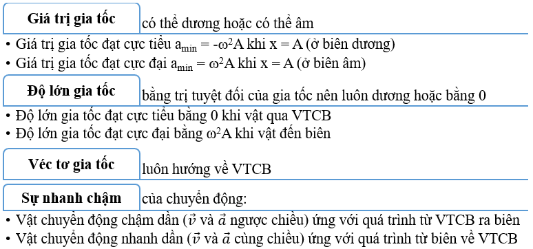 Vận tốc, gia tốc trong dao động điều hòa lớp 11