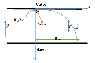 100 câu trắc nghiệm Lượng tử ánh sáng có lời giải (nâng cao - phần 1)