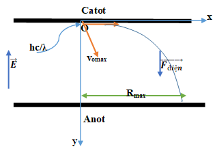 100 câu trắc nghiệm Lượng tử ánh sáng có lời giải (nâng cao - phần 1)