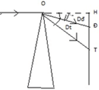 100 câu trắc nghiệm Sóng ánh sáng có lời giải (nâng cao - phần 3)