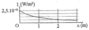 125 câu trắc nghiệm Sóng cơ và Sóng âm có lời giải (nâng cao - phần 3)