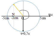 125 câu trắc nghiệm Sóng cơ và Sóng âm có lời giải (nâng cao - phần 1)