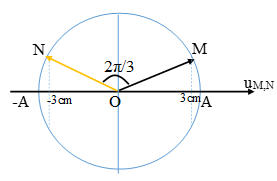 125 câu trắc nghiệm Sóng cơ và Sóng âm có lời giải (nâng cao - phần 1)