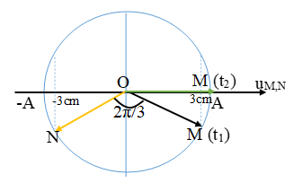 125 câu trắc nghiệm Sóng cơ và Sóng âm có lời giải (nâng cao - phần 1)