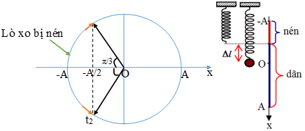 150 câu trắc nghiệm dao động cơ | Lý thuyết và Bài tập Vật Lí 12 có đáp án