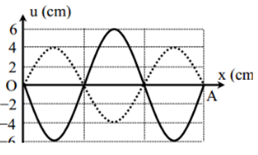 Cách giải bài tập về đồ thị sóng cơ cực (hay, chi tiết)