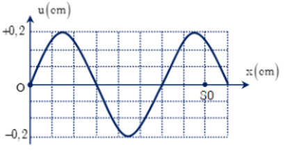 Cách giải bài tập về đồ thị sóng dừng cực hay có lời giải