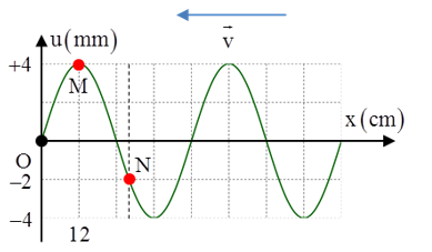 Cách giải bài tập về đồ thị sóng dừng cực hay có lời giải