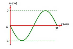 Cách giải bài tập về đồ thị sóng dừng cực hay có lời giải