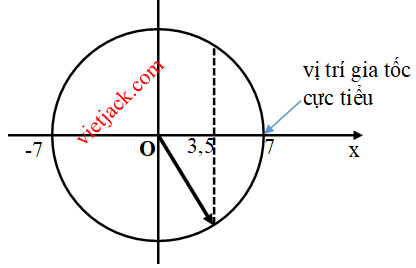 Bài tập Đại cương về dao động điều hòa trong đề thi Đại học (có lời giải)