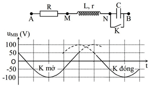 Bài tập Mạch RLC mắc nối tiếp trong đề thi Đại học (có lời giải)