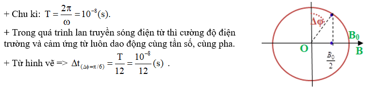 Bài tập Sóng điện từ trong đề thi Đại học (có lời giải)