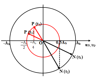 Bài tập Sóng dừng trong đề thi Đại học (có lời giải)