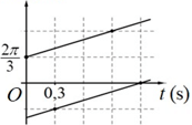 Bài tập Tổng hợp dao động điều hòa trong đề thi Đại học (có lời giải)