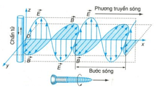 Cách giải Bài tập Sự lan truyền của điện từ trường trong các môi trường hay, chi tiết