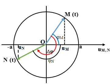 Cách giải Bài tập xác định li độ, vận tốc, trạng thái của phần tử trong Sóng cơ hay, chi tiết