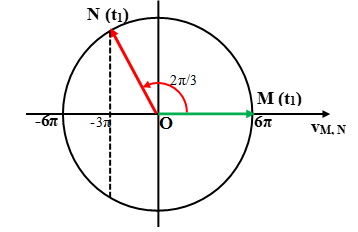 Cách giải Bài tập xác định li độ, vận tốc, trạng thái của phần tử trong Sóng cơ hay, chi tiết