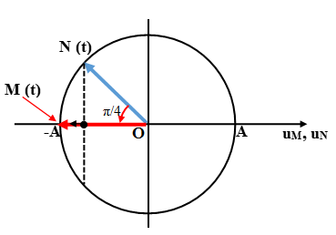 Cách giải Bài tập xác định li độ, vận tốc, trạng thái của phần tử trong Sóng cơ hay, chi tiết