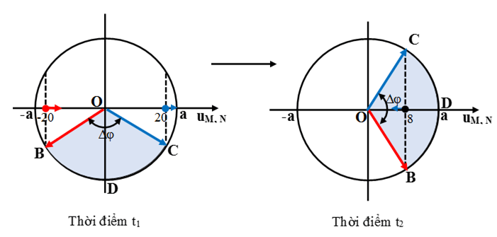 Cách giải Bài tập xác định li độ, vận tốc, trạng thái của phần tử trong Sóng cơ hay, chi tiết