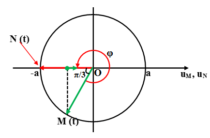 Cách giải Bài tập xác định li độ, vận tốc, trạng thái của phần tử trong Sóng cơ hay, chi tiết