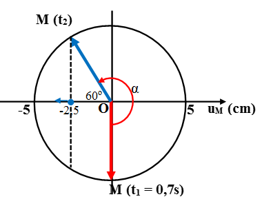 Cách giải Bài tập xác định li độ, vận tốc, trạng thái của phần tử trong Sóng cơ hay, chi tiết