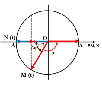 Cách giải Bài tập xác định li độ, vận tốc, trạng thái của phần tử trong Sóng cơ hay, chi tiết