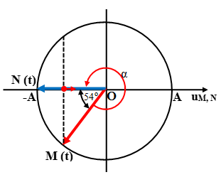 Cách giải Bài tập xác định li độ, vận tốc, trạng thái của phần tử trong Sóng cơ hay, chi tiết